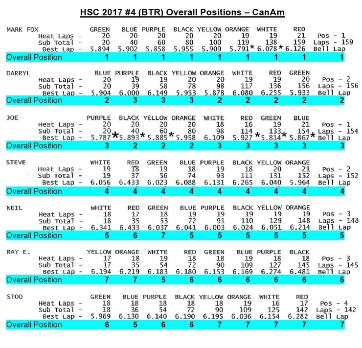 07-Overall Positions - BTR CanAm #4-page0001.JPG