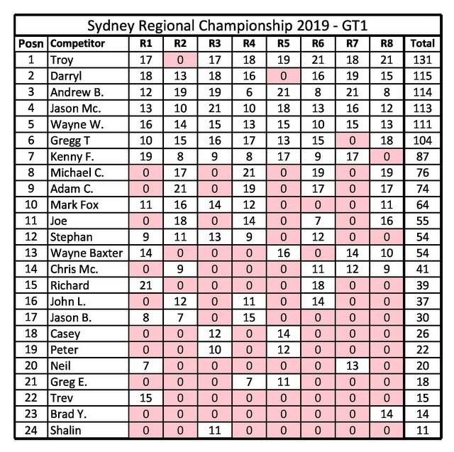 13-SRC GT1 Pointscore.jpg