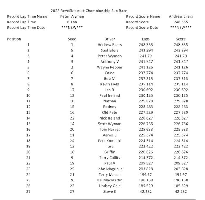 2023_RevoSlot_Aust_Championship_Sunday_Main_Race_Results.jpg