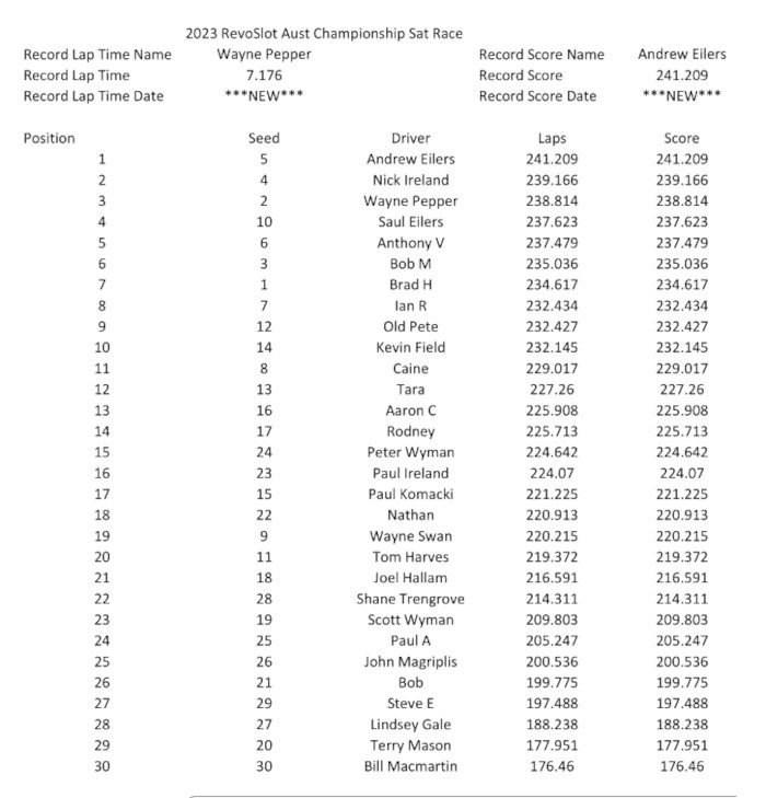 2023_RevoSlot_Aust_Championship_Sat_Main_Race_Results.jpg