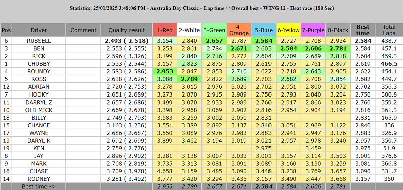 Wing 12 lap times overall best_sml.png