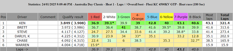 4500 laps overall best_heat-1.PNG