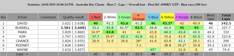 4500 laps overall best_heat-2.PNG