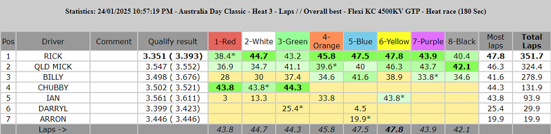 4500 laps overall best_heat-3.PNG