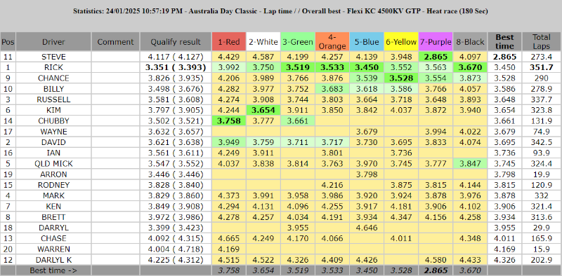 4500 lap times overall best.PNG