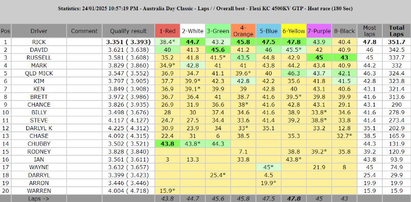 4500 laps overall best.PNG