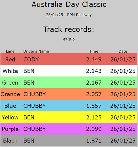 2mo fastest laps.PNG