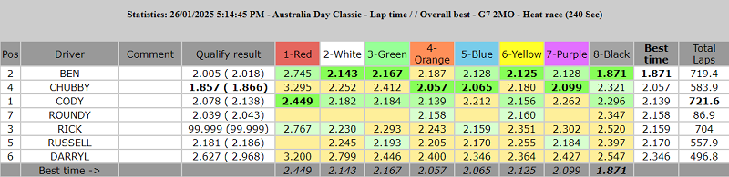 2MO lap times overall best.PNG