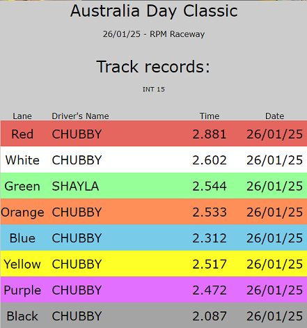 Int 15 fastest laps.PNG