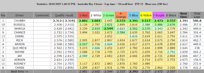 Int 15 lap times overall best.PNG