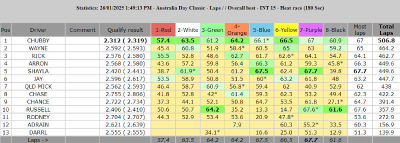 Int 15 laps overall best.PNG