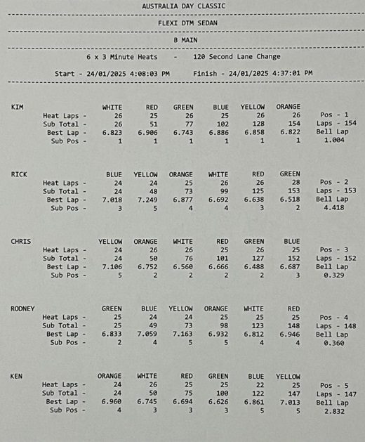 Results - B Main