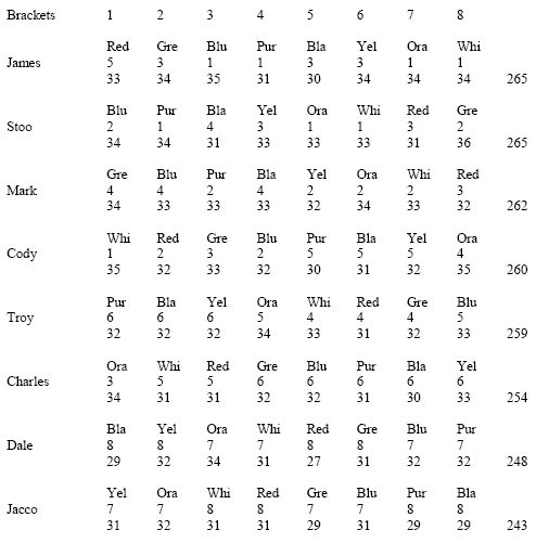 CanAm Race chart